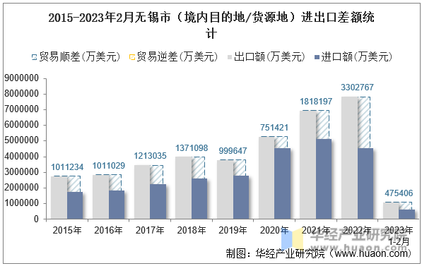 2015-2023年2月无锡市（境内目的地/货源地）进出口差额统计