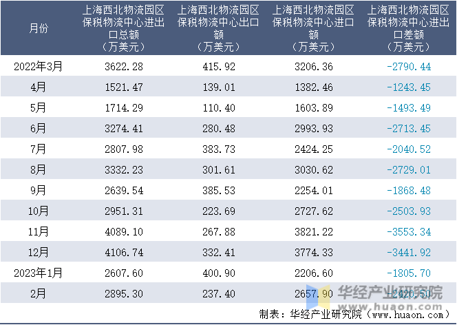 2022-2023年2月上海西北物流园区保税物流中心进出口额月度情况统计表