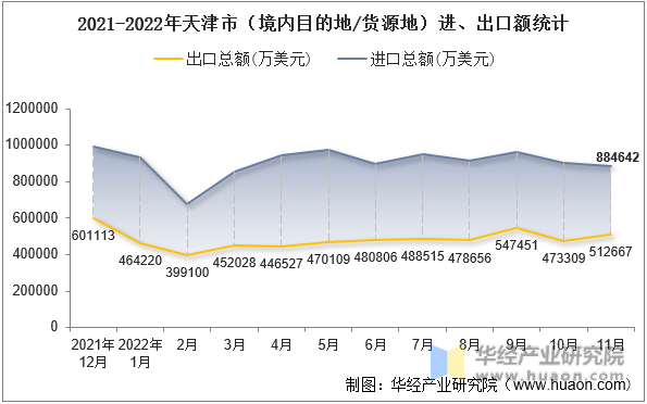2021-2022年天津市（境内目的地/货源地）进、出口额统计