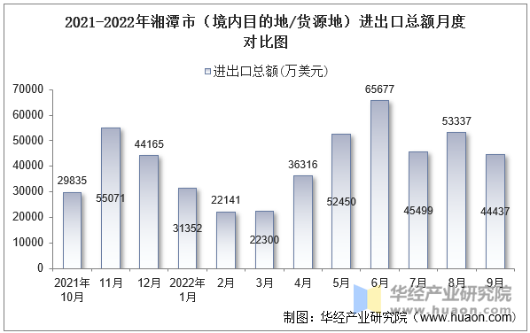 2021-2022年湘潭市（境内目的地/货源地）进出口总额月度对比图