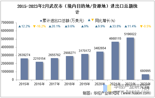 2015-2023年2月武汉市（境内目的地/货源地）进出口总额统计