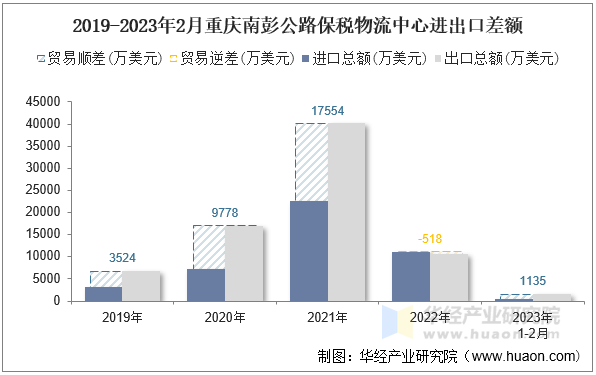 2019-2023年2月重庆南彭公路保税物流中心进出口差额