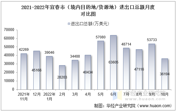 2021-2022年宜春市（境内目的地/货源地）进出口总额月度对比图