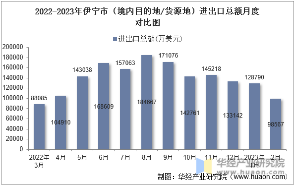 2022-2023年伊宁市（境内目的地/货源地）进出口总额月度对比图