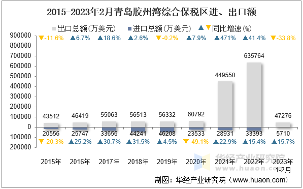 2015-2023年2月青岛胶州湾综合保税区进、出口额