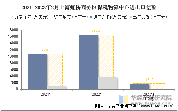 2021-2023年2月上海虹桥商务区保税物流中心进出口差额