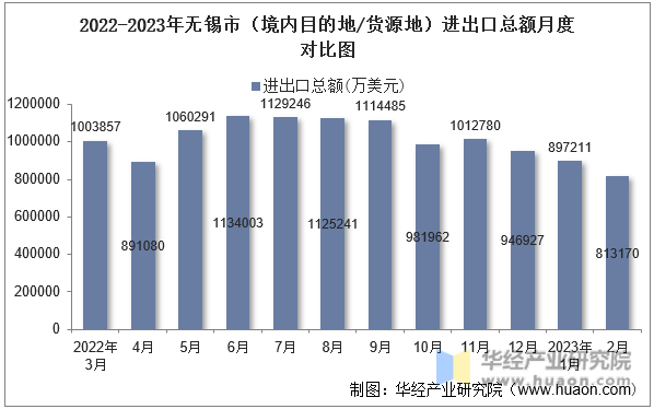 2022-2023年无锡市（境内目的地/货源地）进出口总额月度对比图