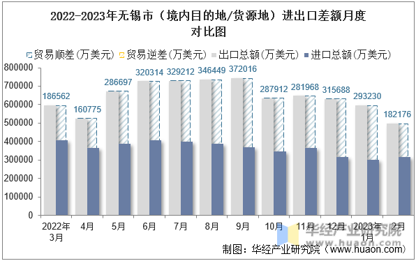 2022-2023年无锡市（境内目的地/货源地）进出口差额月度对比图
