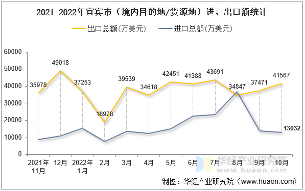 2021-2022年宜宾市（境内目的地/货源地）进、出口额统计