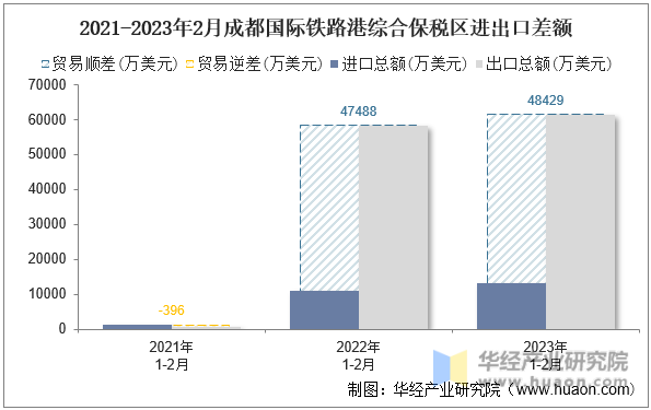 2021-2023年2月成都国际铁路港综合保税区进出口差额