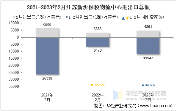 2021-2023年2月江苏新沂保税物流中心进出口总额