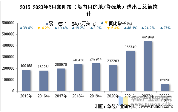 2015-2023年2月襄阳市（境内目的地/货源地）进出口总额统计