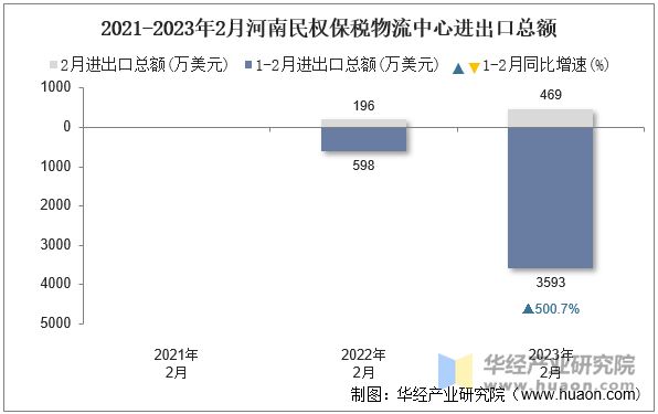 2021-2023年2月河南民权保税物流中心进出口总额