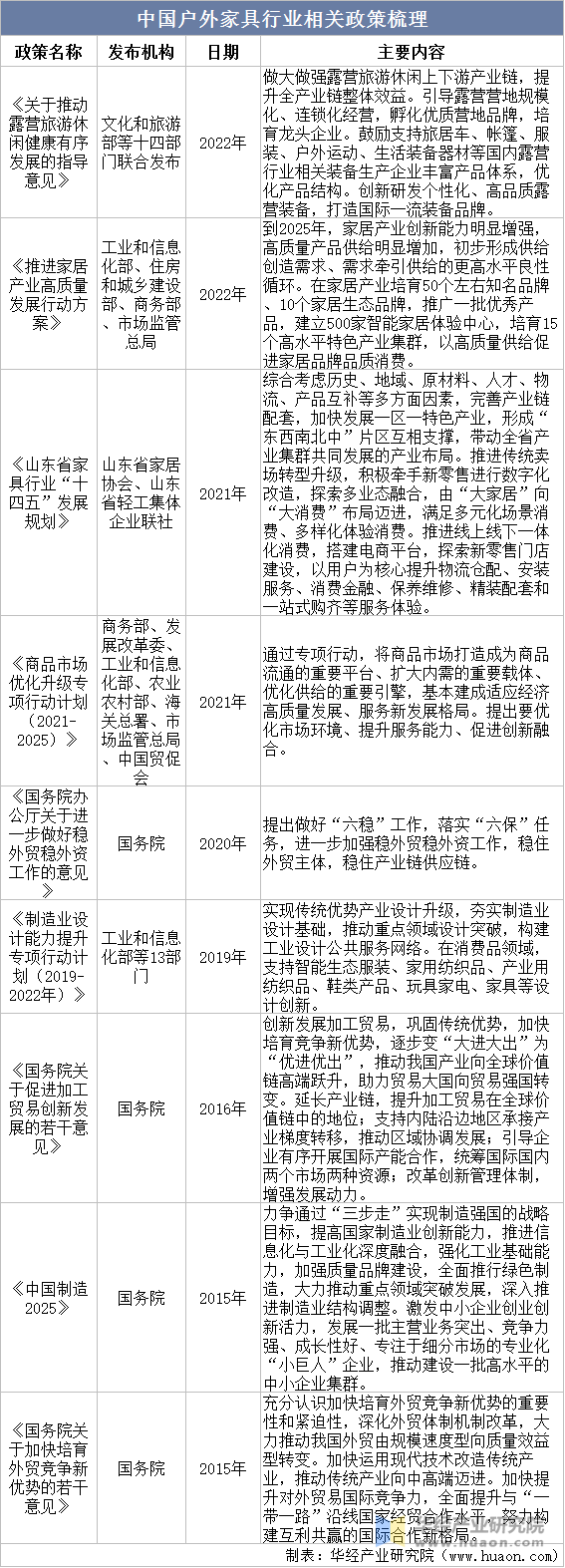 中国户外家具行业相关政策梳理