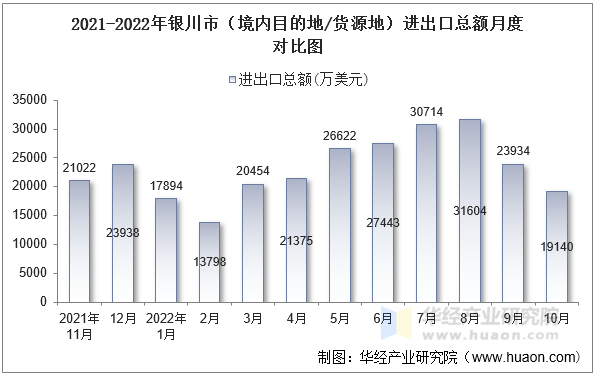 2021-2022年银川市（境内目的地/货源地）进出口总额月度对比图