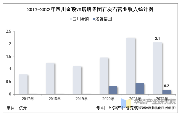 2017-2022年四川金顶VS塔牌集团石灰石营业收入统计图