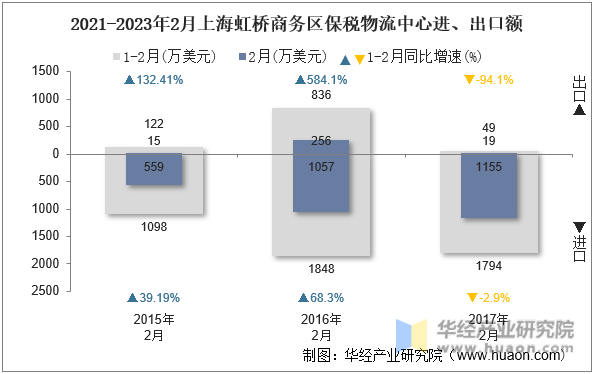 2021-2023年2月上海虹桥商务区保税物流中心进、出口额