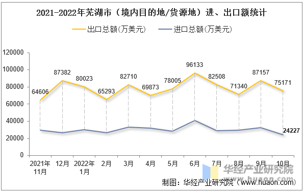 2021-2022年芜湖市（境内目的地/货源地）进、出口额统计