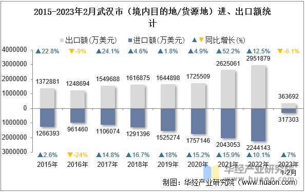 2015-2023年2月武汉市（境内目的地/货源地）进、出口额统计
