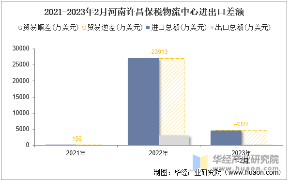 2021-2023年2月河南许昌保税物流中心进出口差额