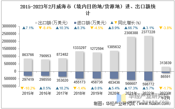 2015-2023年2月威海市（境内目的地/货源地）进、出口额统计