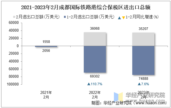 2021-2023年2月成都国际铁路港综合保税区进出口总额