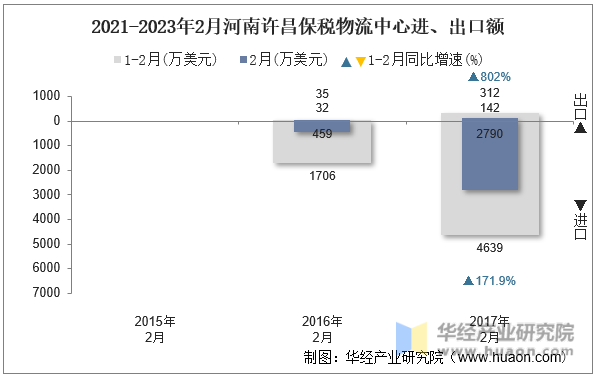 2021-2023年2月河南许昌保税物流中心进、出口额