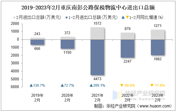 2019-2023年2月重庆南彭公路保税物流中心进出口总额