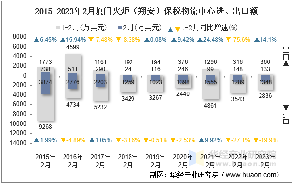 2015-2023年2月厦门火炬（翔安）保税物流中心进、出口额