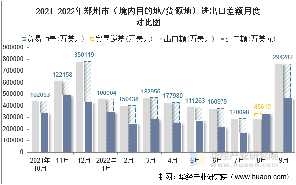 2021-2022年郑州市（境内目的地/货源地）进出口差额月度对比图
