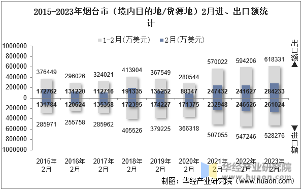 2015-2023年烟台市（境内目的地/货源地）2月进、出口额统计