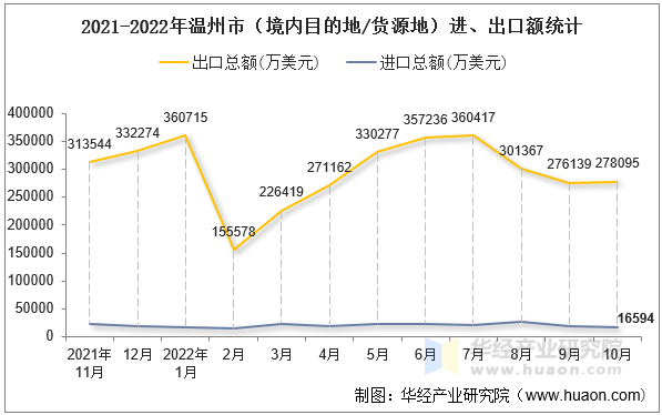 2021-2022年温州市（境内目的地/货源地）进、出口额统计