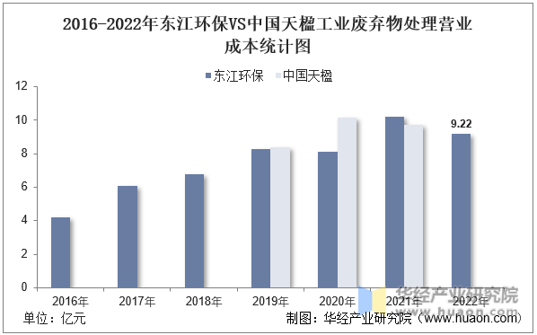 2016-2022年东江环保VS中国天楹工业废弃物处理营业成本统计图