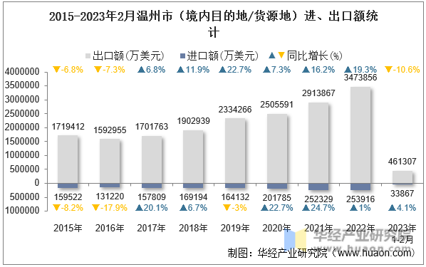 2015-2023年2月温州市（境内目的地/货源地）进、出口额统计