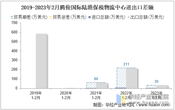 2019-2023年2月腾俊国际陆港保税物流中心进出口差额