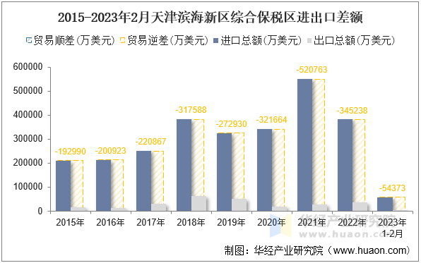 2015-2023年2月天津滨海新区综合保税区进出口差额