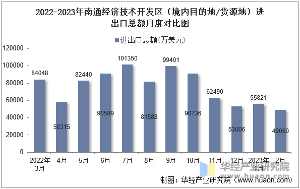 2022-2023年南通经济技术开发区（境内目的地/货源地）进出口总额月度对比图