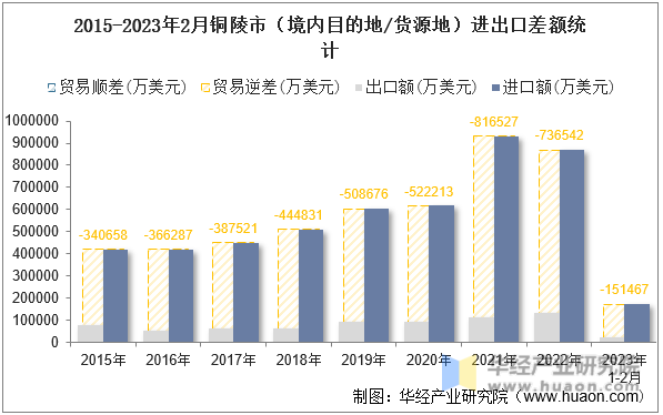 2015-2023年2月铜陵市（境内目的地/货源地）进出口差额统计