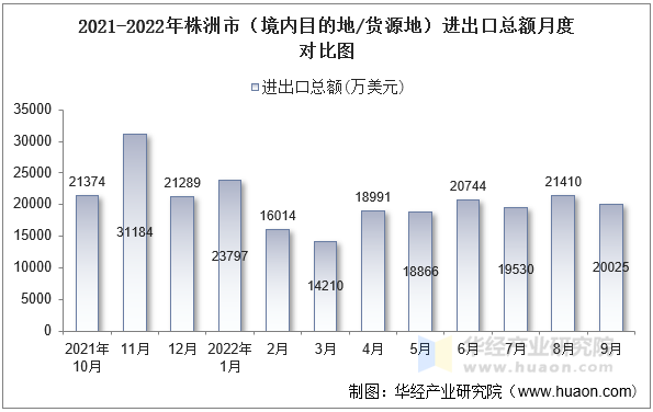 2021-2022年株洲市（境内目的地/货源地）进出口总额月度对比图