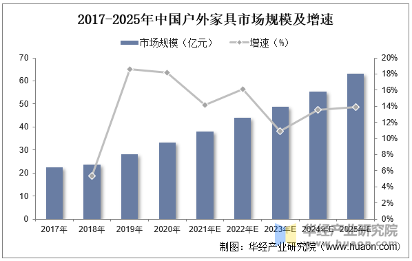 2017-2025年中国户外家具市场规模及增速