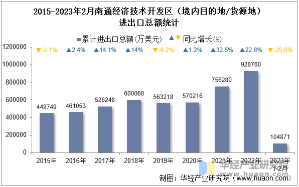 2015-2023年2月南通经济技术开发区（境内目的地/货源地）进出口总额统计