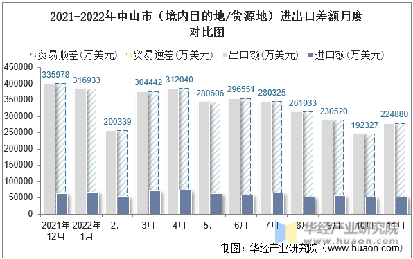 2021-2022年中山市（境内目的地/货源地）进出口差额月度对比图