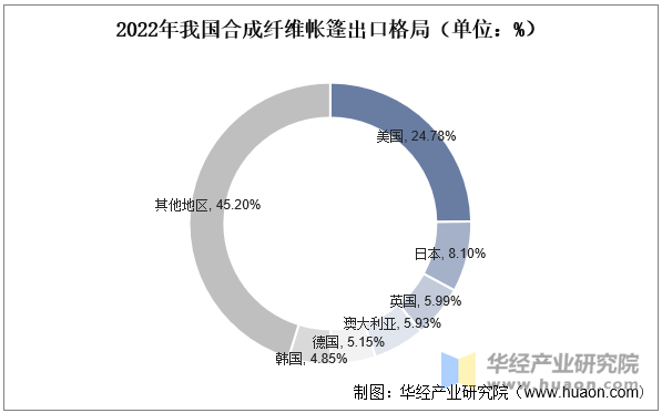 2022年我国合成纤维帐篷出口格局（单位：%）