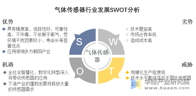 气体传感器行业发展SWOT分析