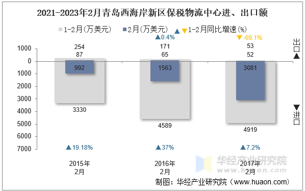 2021-2023年2月青岛西海岸新区保税物流中心进、出口额