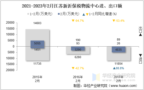 2021-2023年2月江苏新沂保税物流中心进、出口额