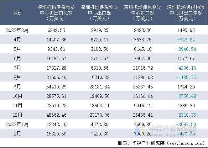 2022-2023年2月深圳机场保税物流中心进出口额月度情况统计表