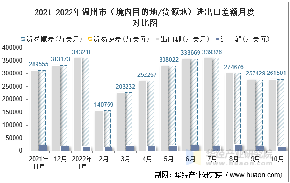 2021-2022年温州市（境内目的地/货源地）进出口差额月度对比图