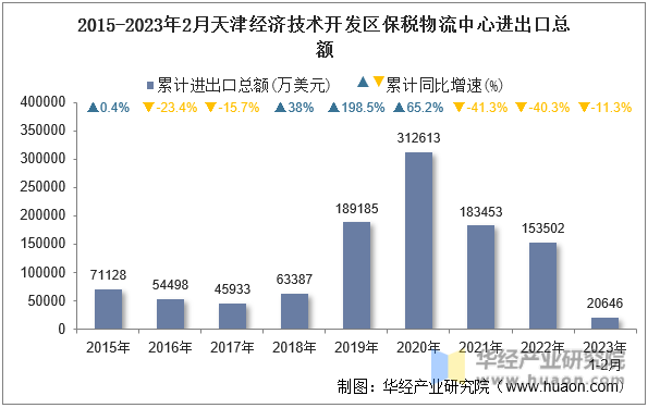 2015-2023年2月天津经济技术开发区保税物流中心进出口总额