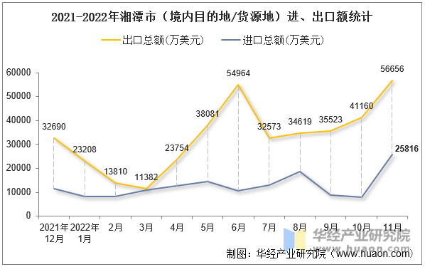 2021-2022年湘潭市（境内目的地/货源地）进、出口额统计